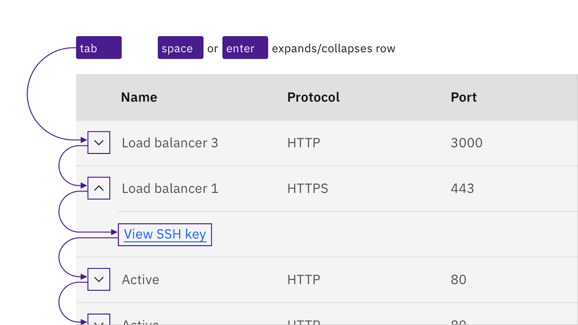 tab order proceeds sequentially through the table row expansion icons then to a link inside an expanded row tab order proceeds sequentially through the table row expansion icons then to a link inside an expanded row